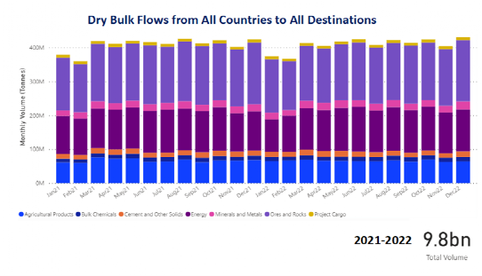 2022年干散貨市場概覽，2023年市場展望