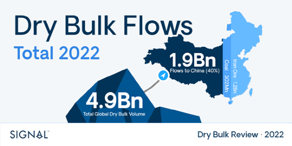 2022年干散貨市場概覽，2023年市場展望