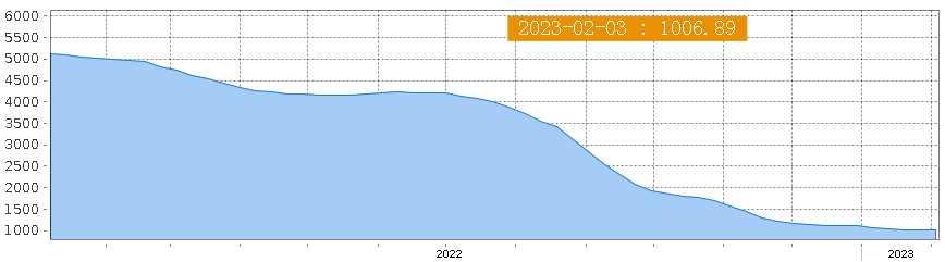 亞歐航線運(yùn)價(jià)跌至三位數(shù)，但這一航線運(yùn)價(jià)一周上漲35%！