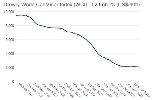 亞歐航線運(yùn)價(jià)跌至三位數(shù)，但這一航線運(yùn)價(jià)一周上漲35%！