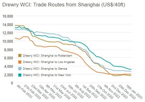 亞歐航線運(yùn)價(jià)跌至三位數(shù)，但這一航線運(yùn)價(jià)一周上漲35%！