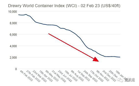 船公司搶貨殺紅眼！春節(jié)后歐洲市場(chǎng)最低海運(yùn)費(fèi)迅速跌破1000美元關(guān)口