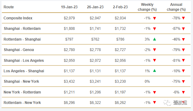船公司搶貨殺紅眼！春節(jié)后歐洲市場(chǎng)最低海運(yùn)費(fèi)迅速跌破1000美元關(guān)口