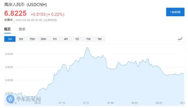 6.8！美國(guó)非農(nóng)數(shù)據(jù)狂飆！離岸人民幣單日跌近700點(diǎn)！日元、韓元攜手下跌