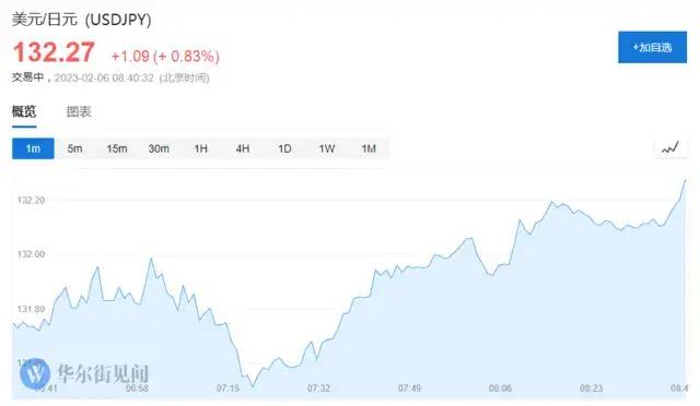 6.8！美國(guó)非農(nóng)數(shù)據(jù)狂飆！離岸人民幣單日跌近700點(diǎn)！日元、韓元攜手下跌