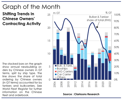 308艘！最大金主！中國船東新造船市場連續(xù)4年霸榜