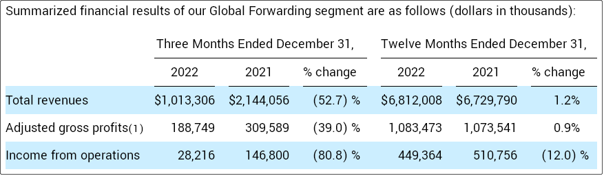 貨運(yùn)收入下降52%！該貨代巨頭的最新財(cái)報(bào)會(huì)議：艱難的季度，更多的裁員