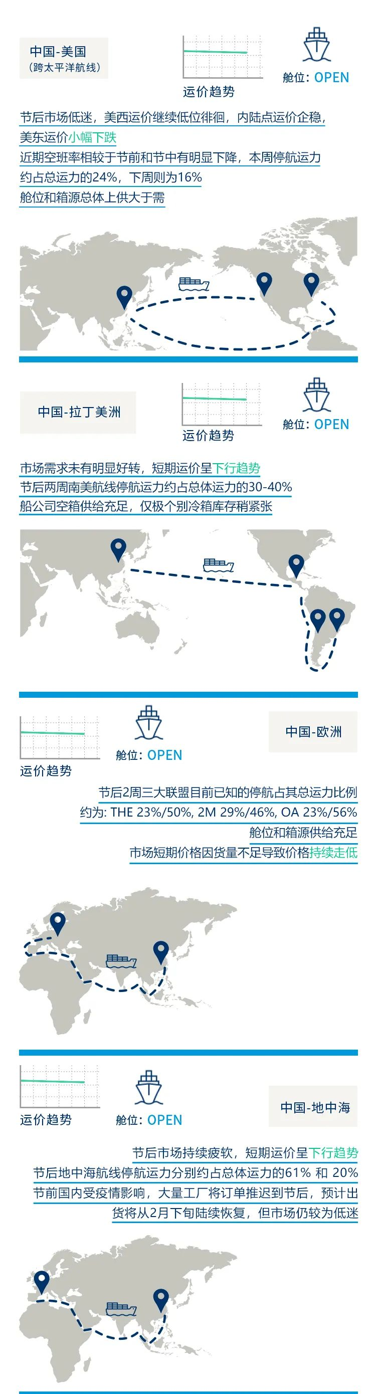一圖讀懂全球海運市場動態(tài)