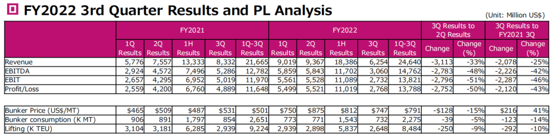 利潤腰斬！ONE 2022年最后一季度營收及貨量均下降