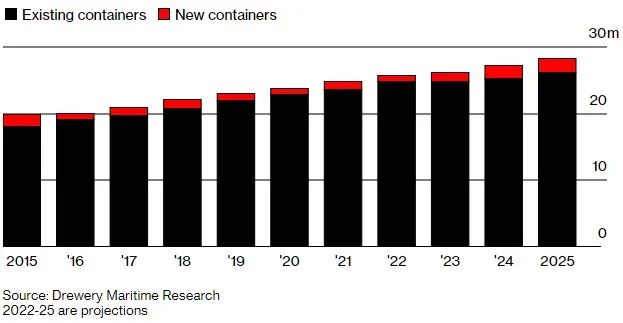 需求降溫+新船陸續(xù)交付 今年海運費率恐再次下降