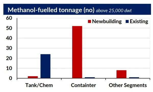 甲醇：綠色船舶燃料的候選“明星”？