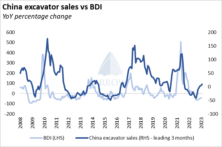 中國挖掘機(jī)銷量反彈，干散貨航運(yùn)市場(chǎng)明年將反彈！