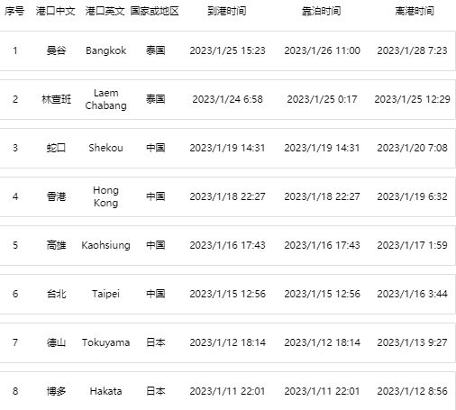 船期嚴重延誤！兩艘集裝箱船在曼谷港相撞，曾掛靠國內香港、蛇口港口！