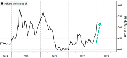 吃不起牛肉了？！食品漲價(jià)高峰，大米價(jià)格飆升23%！全球通脹新隱患出現(xiàn)。。。