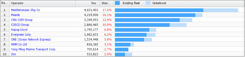 重磅！全球最大航運(yùn)聯(lián)盟2M聯(lián)盟宣布解散！