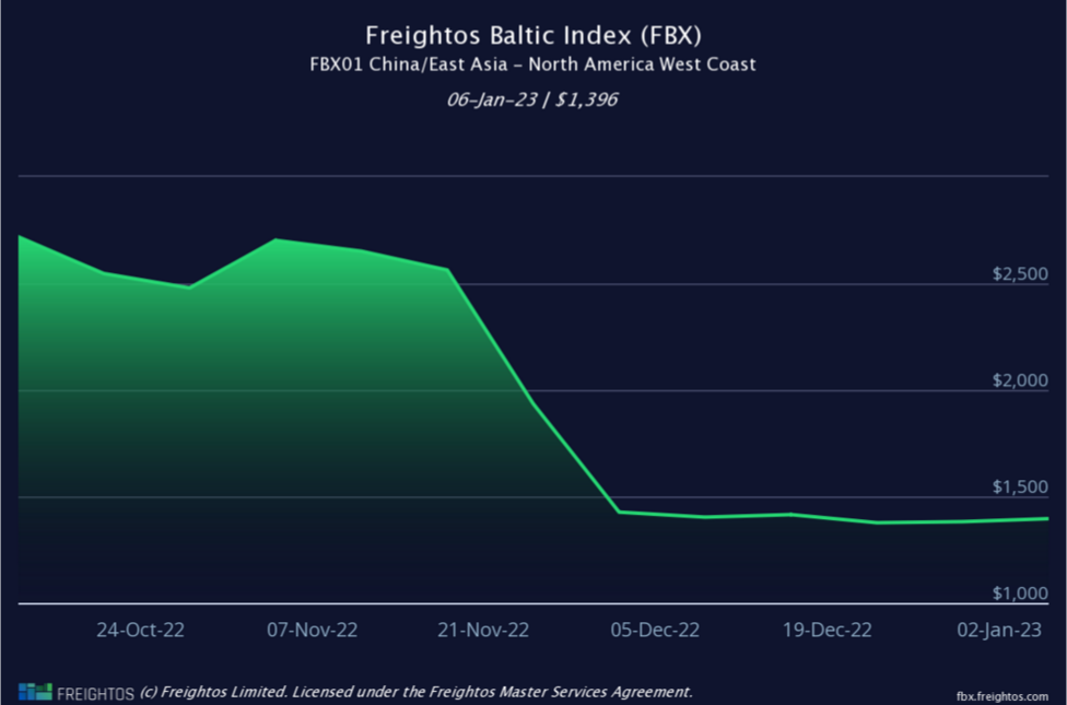 有些集裝箱船已經(jīng)開始入不敷出
