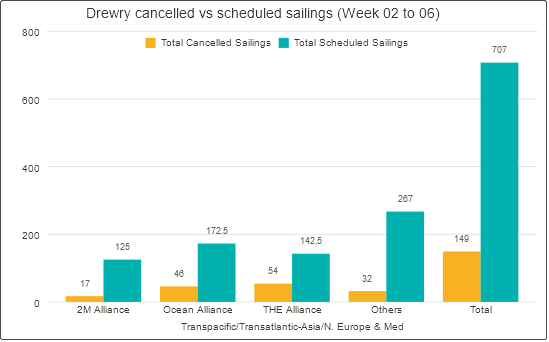 空航數(shù)量激增！春節(jié)前取消航次為疫情前七倍，未來5周149個(gè)航次被取消 (附停航跳港匯總)