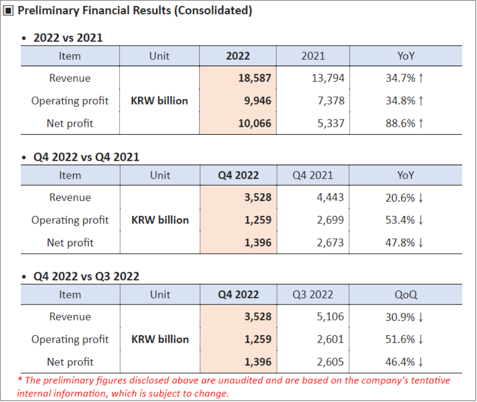 HMM報告2022年業(yè)績，凈利潤達(dá)79億美元！第四季度大幅下降