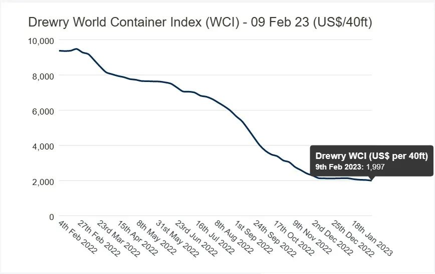 即期運價快速回落，長協(xié)運價也會“跌跌不休”嗎？