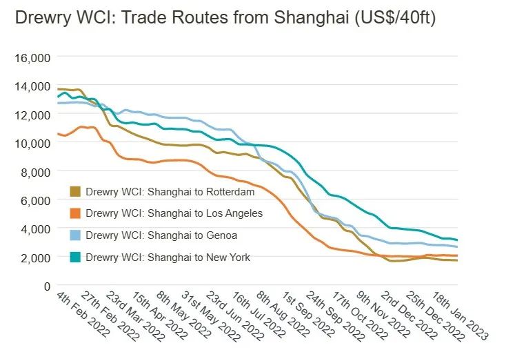 即期運價快速回落，長協(xié)運價也會“跌跌不休”嗎？
