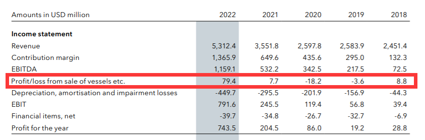 利潤暴漲360%，獲151年歷史最佳業(yè)績！這家航運公司做對了什么？