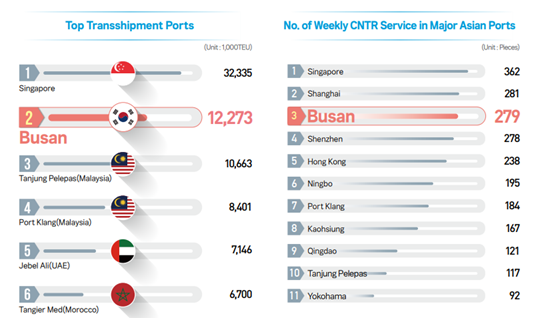 三大巨型集裝箱轉(zhuǎn)運港，你看好誰？ 