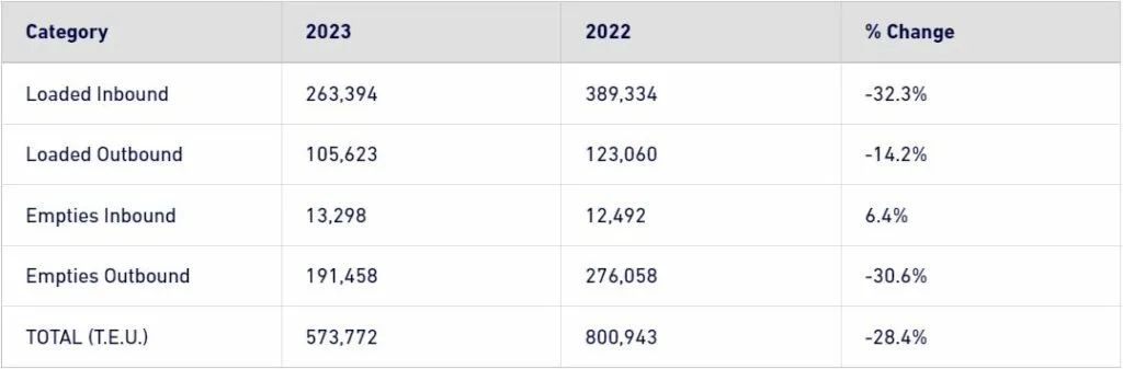 同比下降28%！長灘港集裝箱吞吐量開局疲軟，勞工談判仍未有重大進展