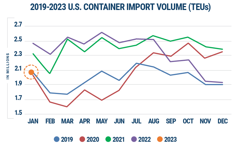 美線要回暖了？美國1月集裝箱量回升7.2%，旺季何時到來？