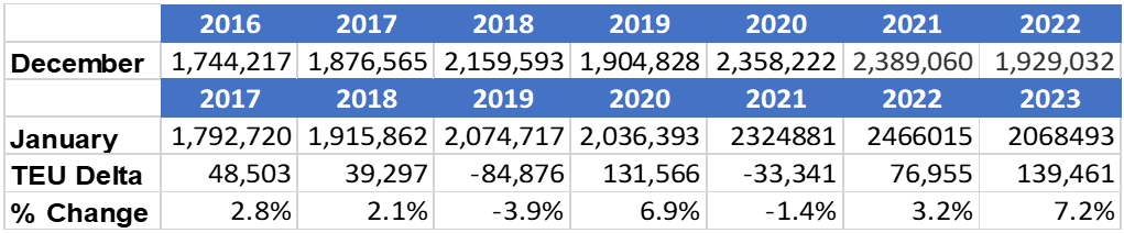 美線要回暖了？美國1月集裝箱量回升7.2%，旺季何時到來？