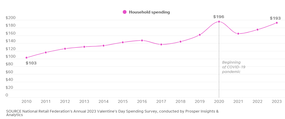才2單，情人節(jié)銷量暴跌，賣家：“無(wú)所謂，垃圾桶會(huì)出手！”