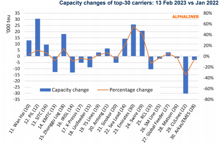 一年內(nèi)，這些航運公司運力出現(xiàn)大幅下滑