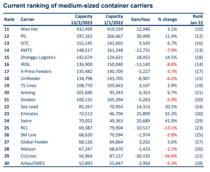 一年內(nèi)，這些航運公司運力出現(xiàn)大幅下滑