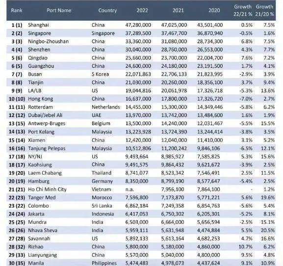 中國(guó)港口霸榜！最新全球Top30集裝箱港口排名已發(fā)布