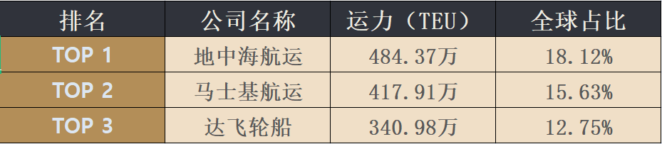 最新四月全球班輪公司運(yùn)力百?gòu)?qiáng)名單新鮮出爐！