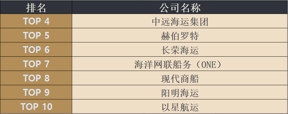 最新四月全球班輪公司運(yùn)力百?gòu)?qiáng)名單新鮮出爐！