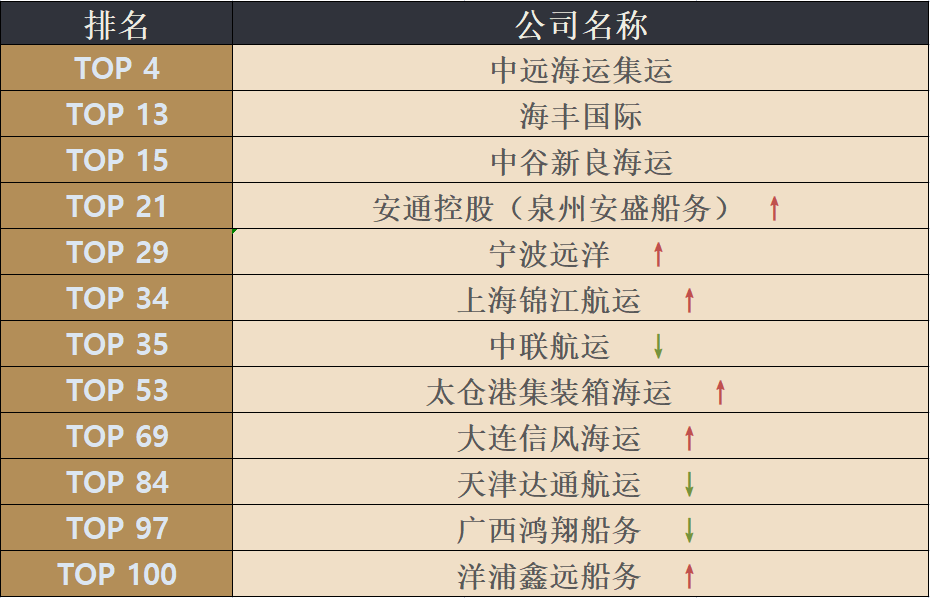 最新四月全球班輪公司運(yùn)力百?gòu)?qiáng)名單新鮮出爐！