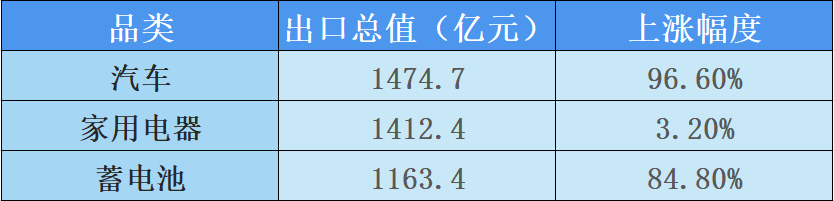 外貿(mào)數(shù)據(jù)新鮮出爐！一季度開局穩(wěn)中向好，黑馬竟是這類產(chǎn)品？