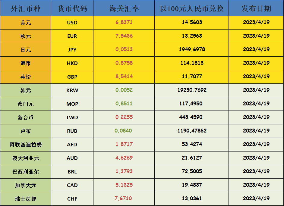 匯率更新！海關(guān)總署公布5月最新匯率！