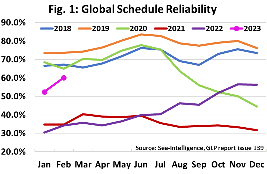 全球船期準(zhǔn)班率排名出爐！第一名預(yù)料之內(nèi)