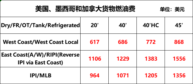 費用漲不停？船公司再次加收附加費、燃油費