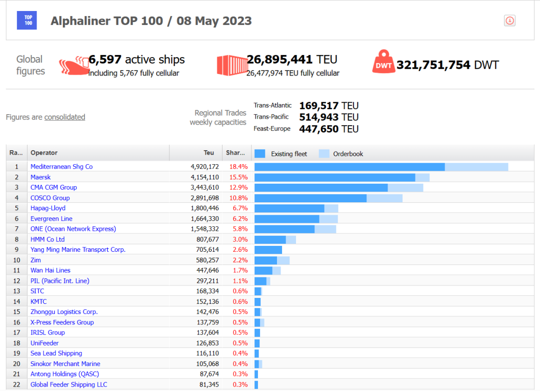 最新運力榜出爐！地中海穩(wěn)居第一，馬士基緊隨其后