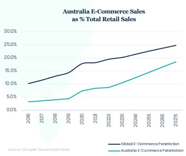 澳大利亞電商增長(zhǎng)放緩，多個(gè)熱銷(xiāo)品類(lèi)表現(xiàn)不佳