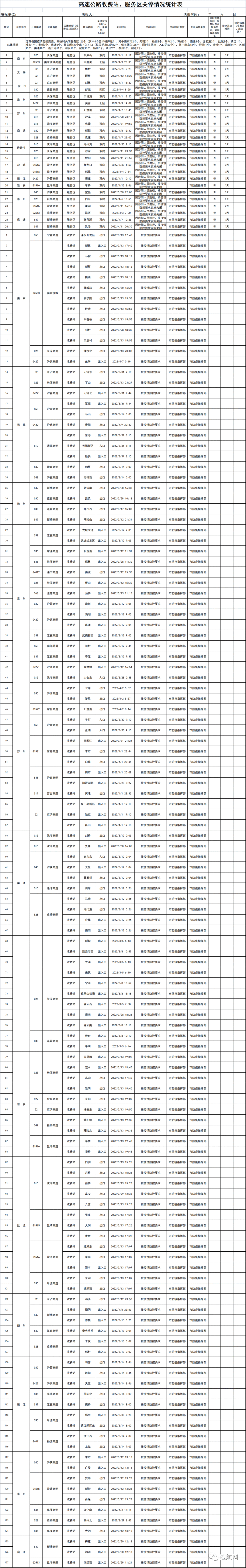 交通部要求各省對高速卡口關(guān)停情況進(jìn)行自糾自查，多省恢復(fù)已關(guān)閉的高速公路卡口的運(yùn)營