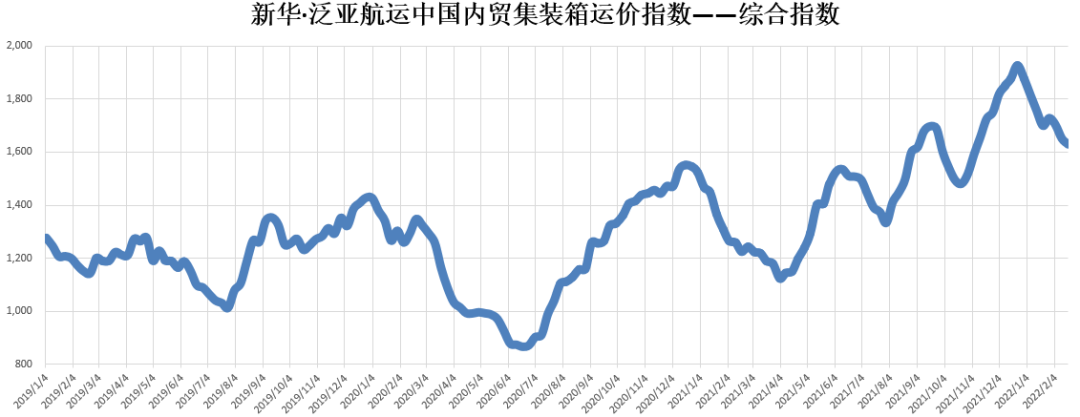 【內(nèi)貿(mào)】最新新華·泛亞航運(yùn)中國(guó)內(nèi)貿(mào)集裝箱運(yùn)價(jià)指數(shù)