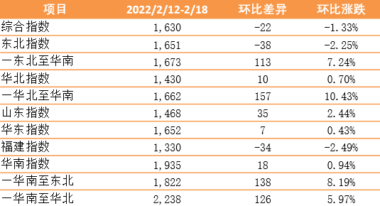 【內(nèi)貿(mào)】最新新華·泛亞航運(yùn)中國(guó)內(nèi)貿(mào)集裝箱運(yùn)價(jià)指數(shù)