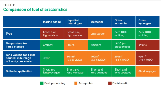 綠色氨適合航運(yùn)脫碳嗎？