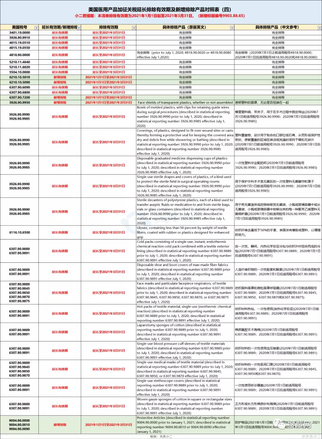 美國將中國醫(yī)療產(chǎn)品關(guān)稅豁免延長至2021年9月底