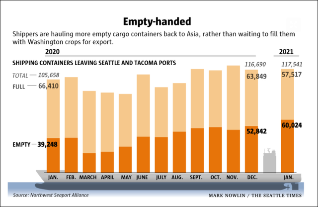 美農(nóng)：等等我... 航運(yùn)公司：對(duì)不起，不拉