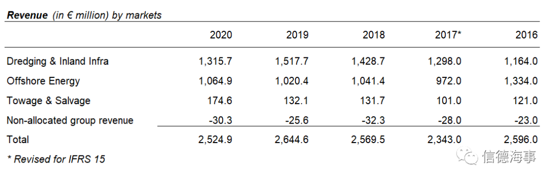 海工巨頭Boskalis：年虧損9700萬歐，但救助打撈和能源板塊業(yè)績喜人