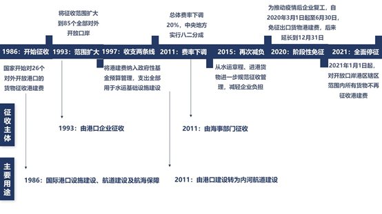 港建費究竟是個什么費？取消它合理嗎？ 